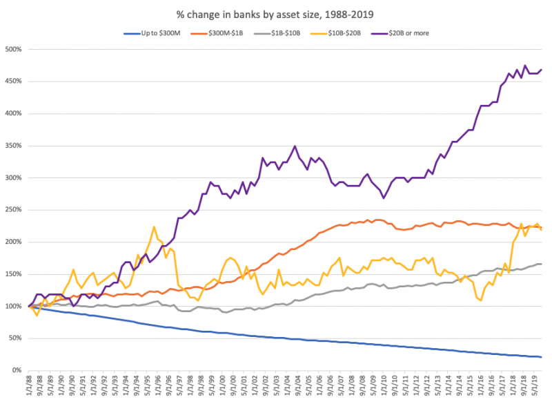 Small Banks Save Small Businesses, So Why Aren’t There More Small Banks